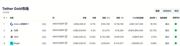 The New Birth of Gold in Crypto: Digital Gold Steadily Highlights the Strategic Value of the RWA Era