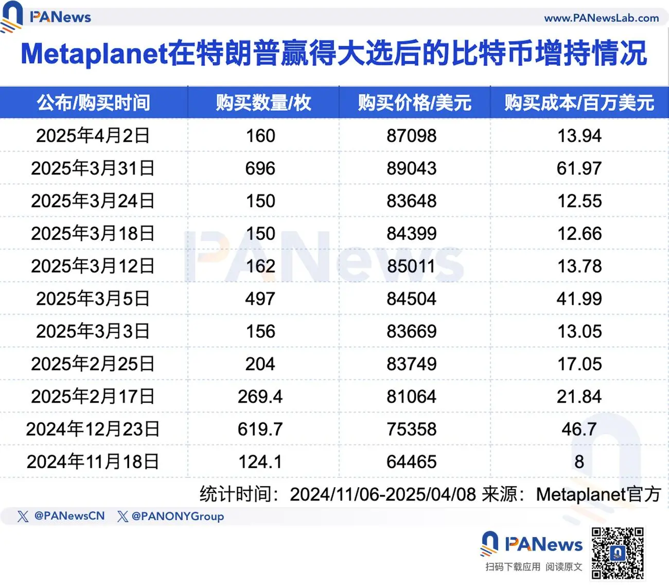五大上市公司的加密储备盘点:特朗普当选后高位加速入场,Strategy浮亏超40亿美元