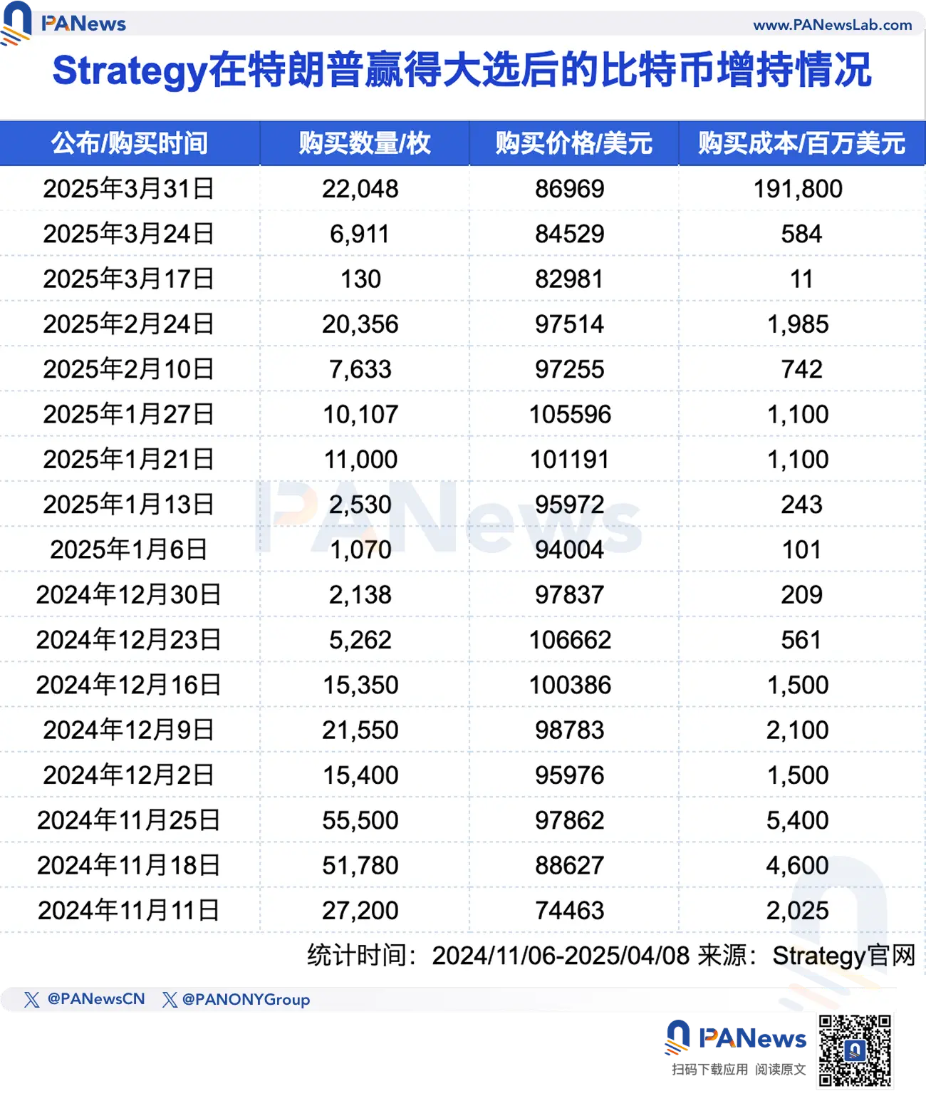 五大上市公司的加密储备盘点:特朗普当选后高位加速入场,Strategy浮亏超40亿美元