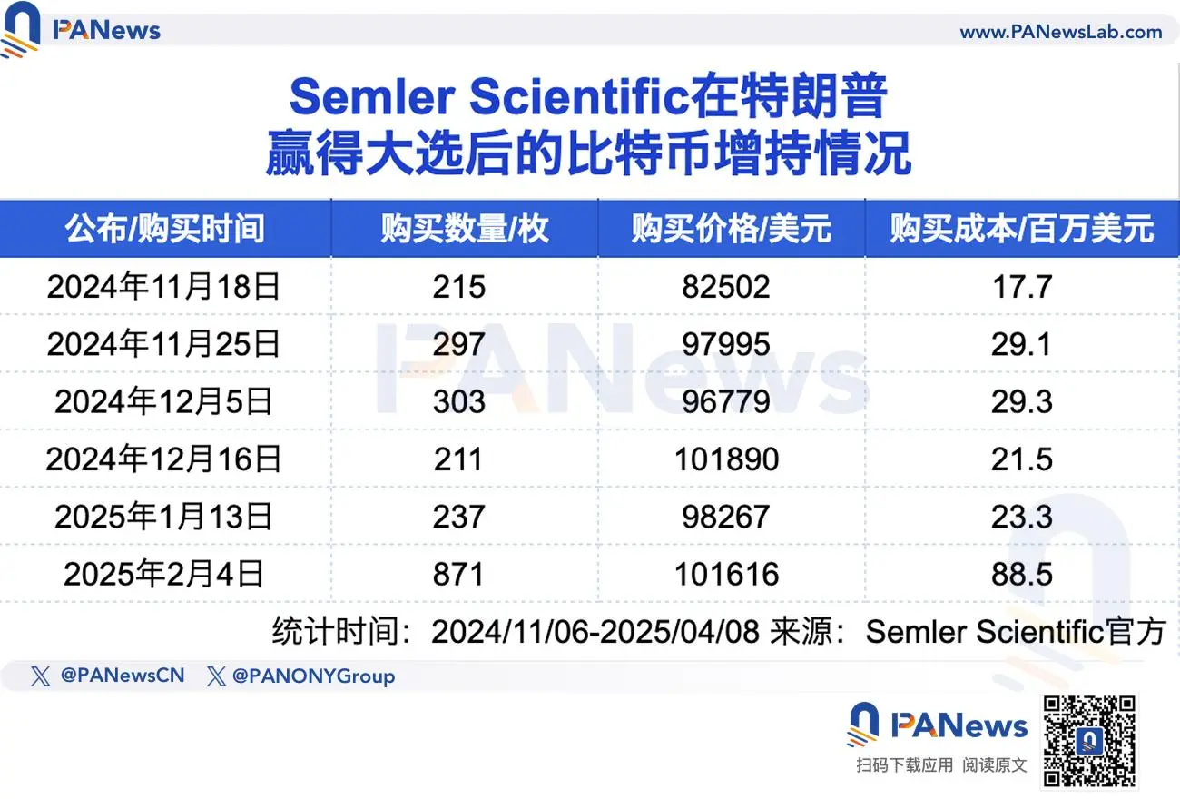 五大上市公司的加密储备盘点:特朗普当选后高位加速入场,Strategy浮亏超40亿美元
