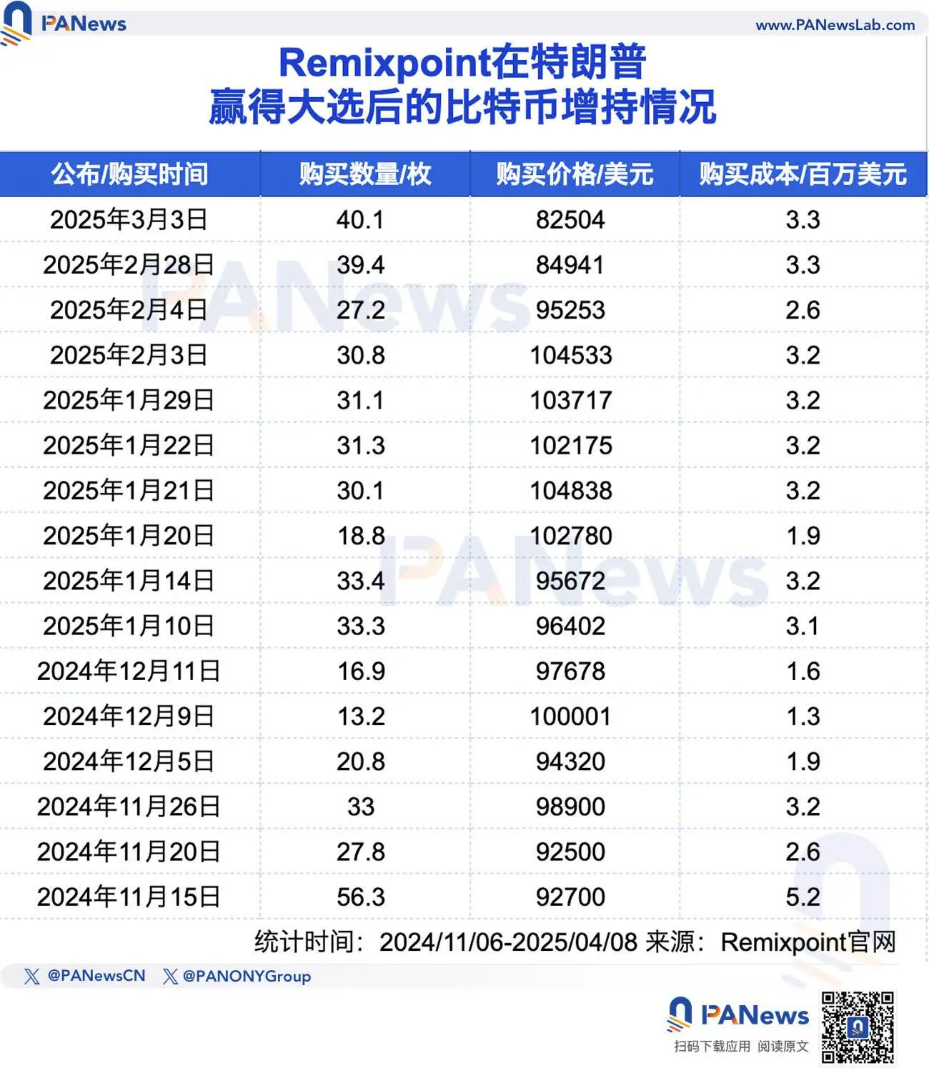 五大上市公司的加密储备盘点:特朗普当选后高位加速入场,Strategy浮亏超40亿美元