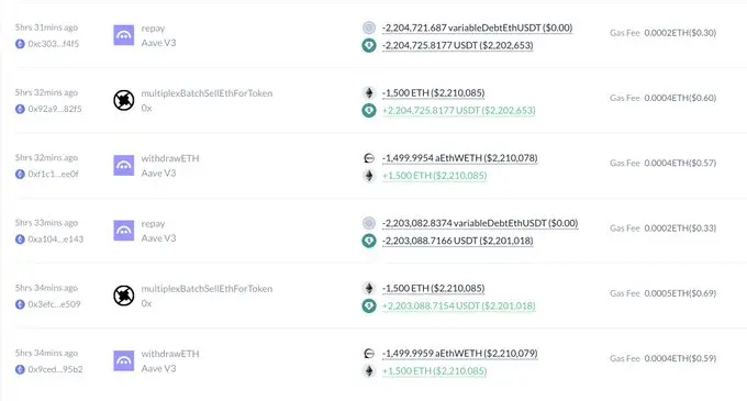 巨鯨再割肉 5094 枚 ETH 保倉，已在 ETH 上累計虧損 4000 萬美元