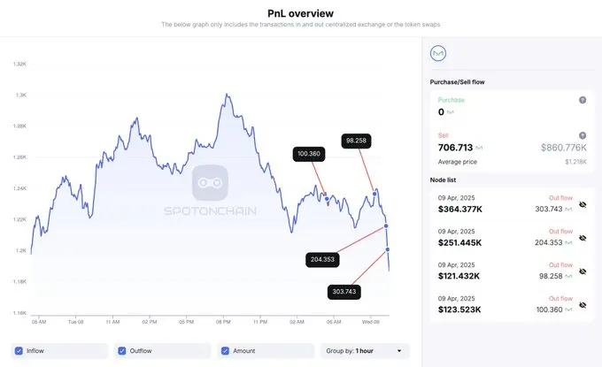 7 SiblingsがMKRを疑似的に売却したが、現在も6293枚を保有している。