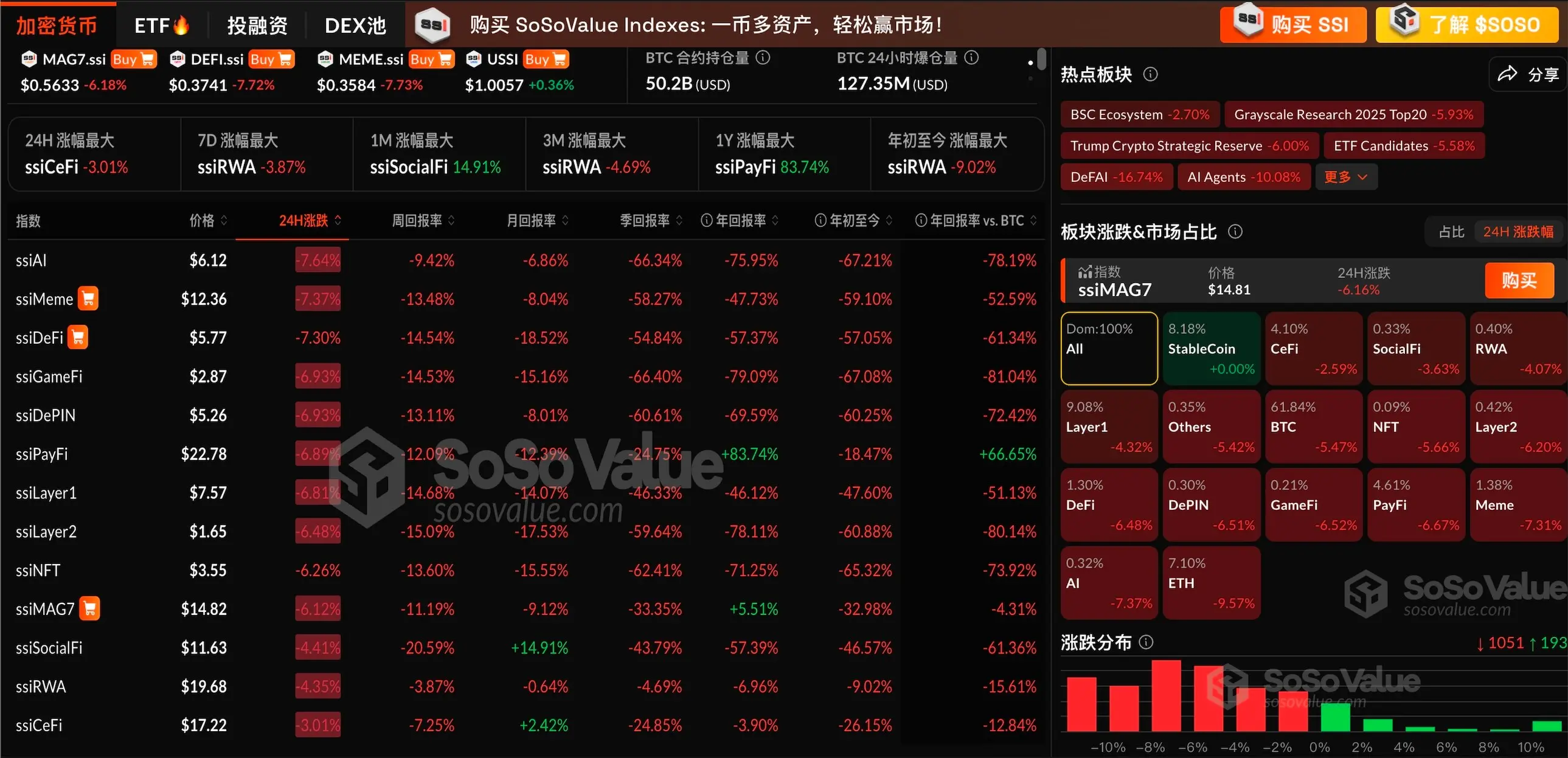 数据：加密市场遭重挫，ETH 领跌 9.57%，BTC 一度跌破 7.5 万美元