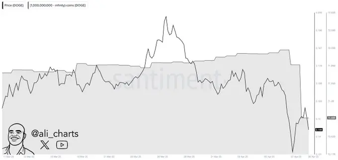 データ：クジラは過去48時間以内に13.2億枚以上のDOGEを売却しました。
