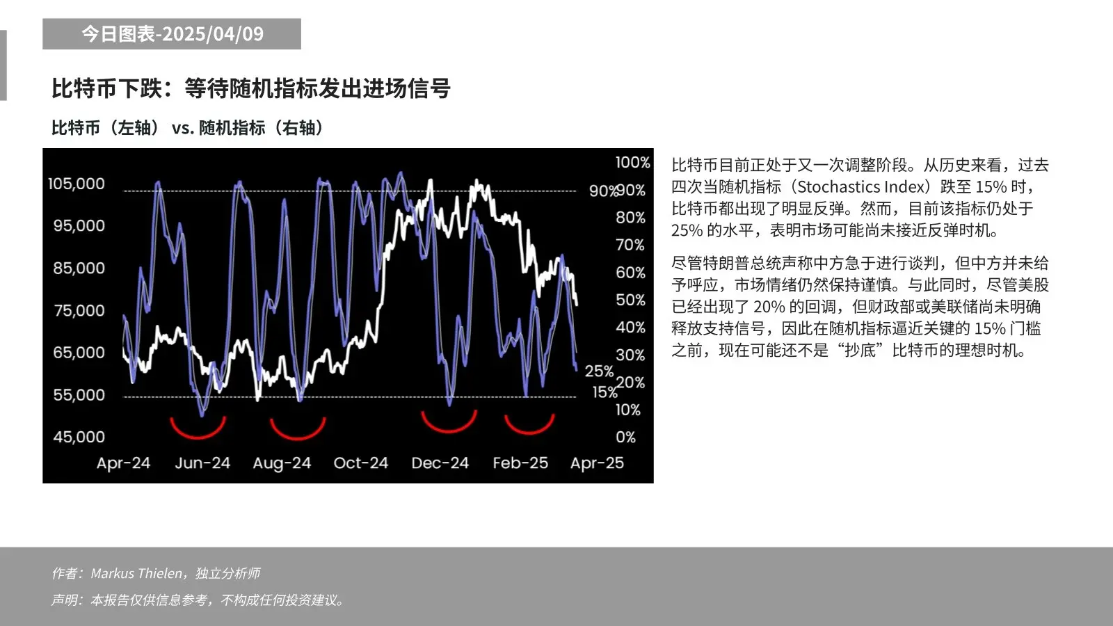 Matrixport: 시장이 아직 반등 시점에 가까워지지 않았으며, 재무부나 연준의 명확한 신호를 기다려야 한다
