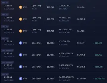 数据：某鲸鱼在 Hyperliquid 上以 40 倍杠杆做多比特币，浮盈 427 万美元