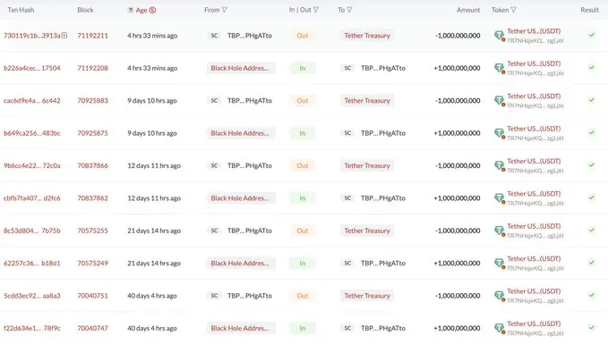 データ：Tether Treasury は 4 時間前に Tron Network 上で 10 億枚の USDT を新たに発行しました。