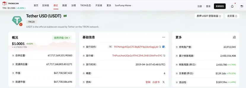 TRC20-USDT 发行量突破 677 亿枚，创历史新高