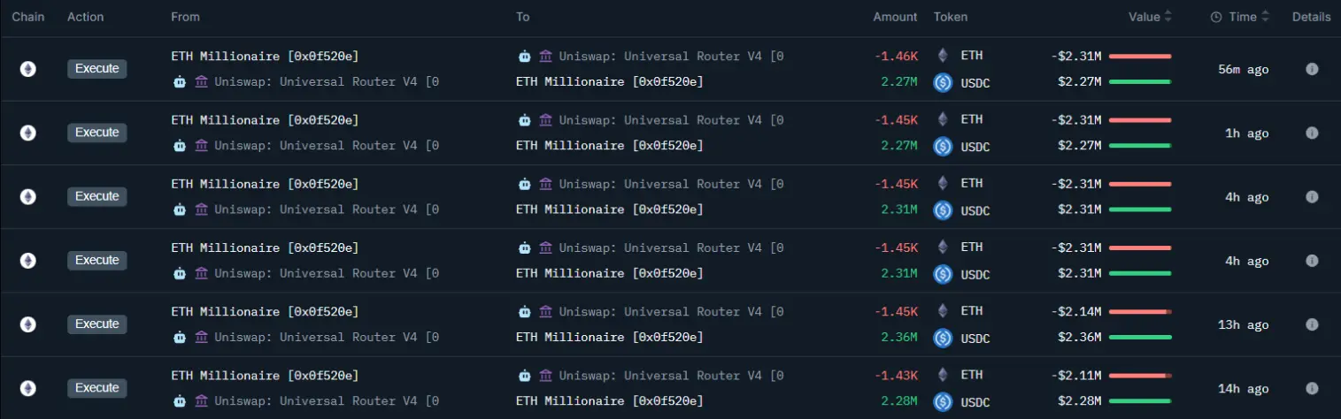 データ：あるイーサリアムのクジラが過去17時間で2603万ドルのETHを売却しました。