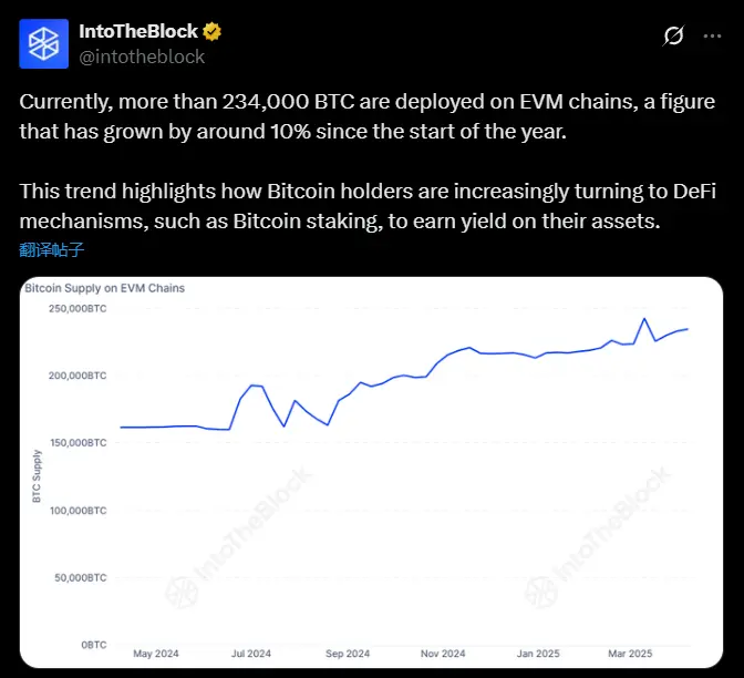 Data: Currently, the number of Bitcoin on the EVM chain has exceeded 234,000, with an increase of about 10% since the beginning of the year