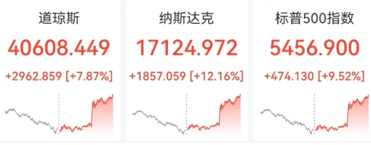 4E 观察:特朗普暂停关税市场暴涨,是反转还是短暂喘息