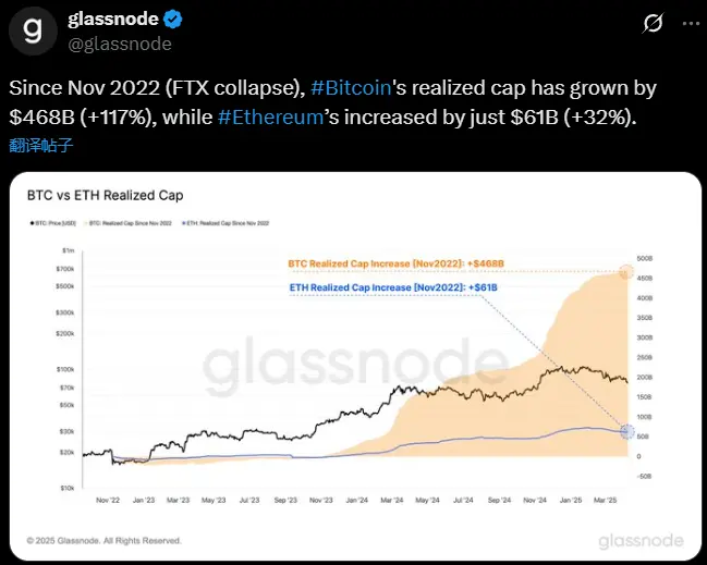 glassnode:ビットコイン投資家の収益性は812日連続でイーサリアムを上回り、歴史的な高値を記録しました。