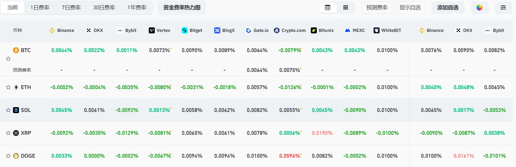 当前主流 CEX、DEX 资金费率显示市场仍处于看跌态势