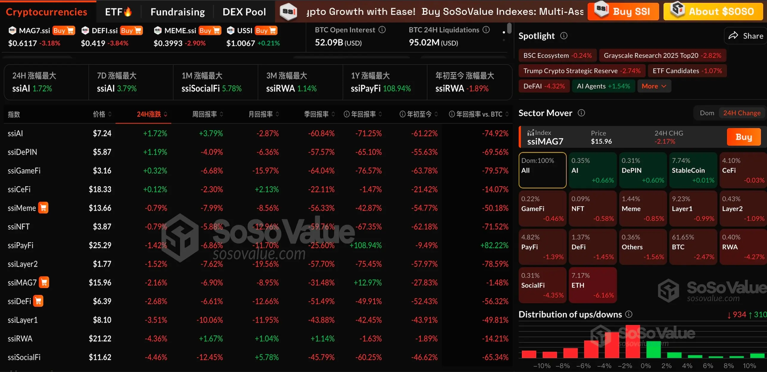 加密市场普遍回调，仅 AI 及 DePIN 板块相对坚挺