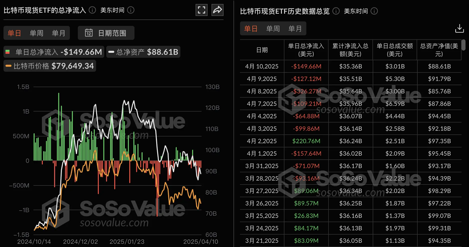 数据：比特币现货 ETF 昨日总净流出 1.50 亿美元，持续 6 日净流出
