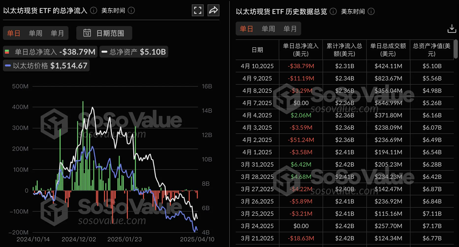 数据：以太坊现货 ETF 昨日总净流出 3879.29 万美元，连续三日净流出