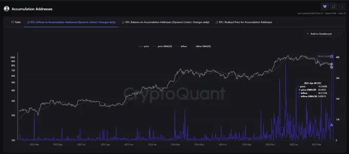 データ：ある巨大なクジラが48,000枚のBTCを蓄積アドレスに転送し、価値は36億ドルです。