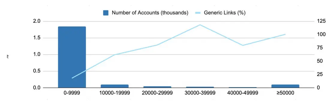 Animoca Brands Research Report: 5000 Followers = Ticket to Influence? A Data Perspective on the Marketing Status of Crypto KOLs