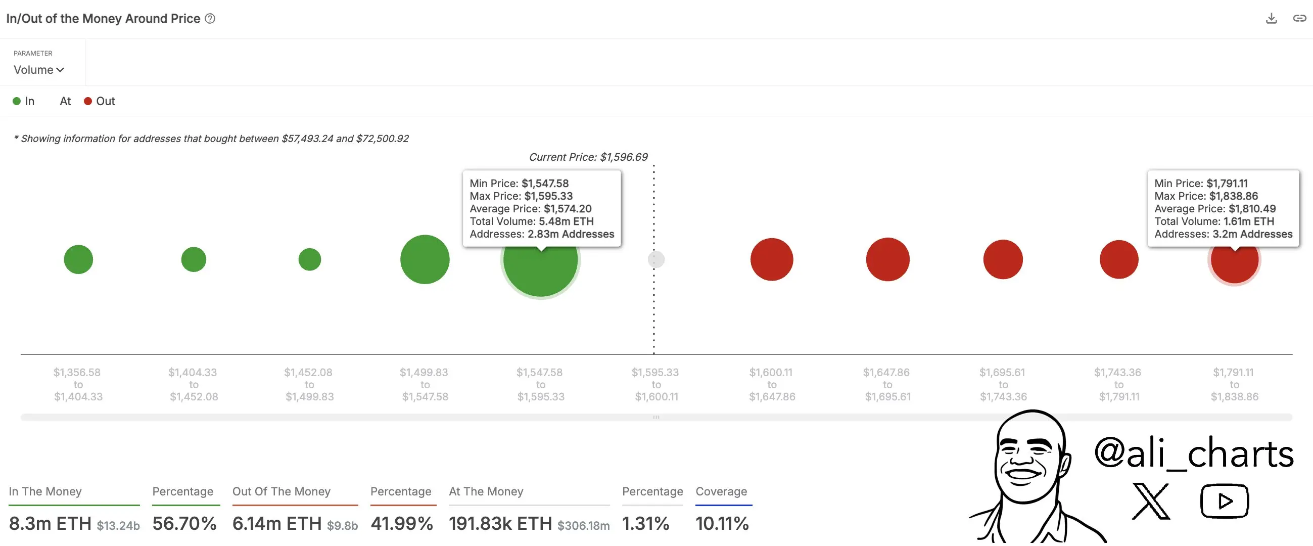 分析师：ETH 已收复 1574 美元关键支撑位