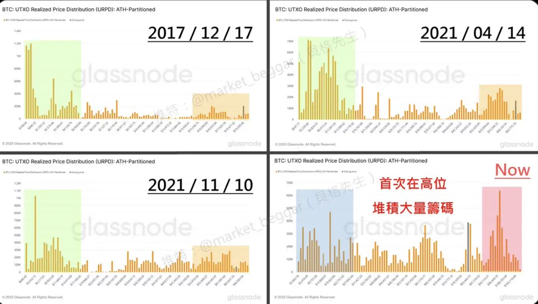 チェーン上のデータの視点から、BTCが徐々に消失する周期性について探討する