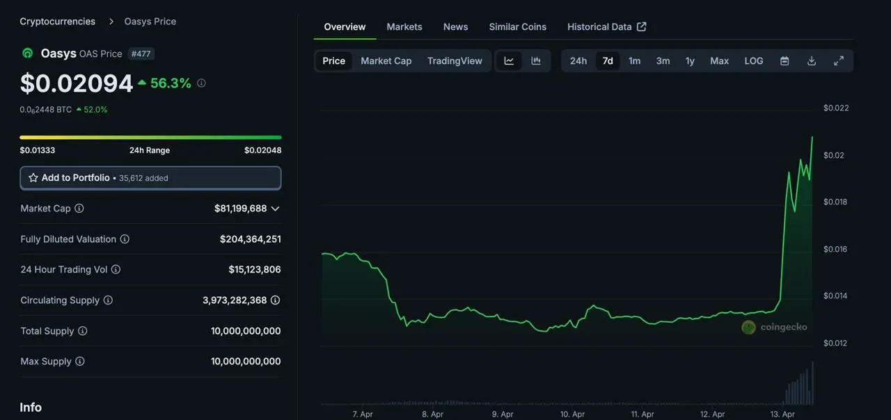 데이터: Oasys 24시간 상승폭 56% 초과