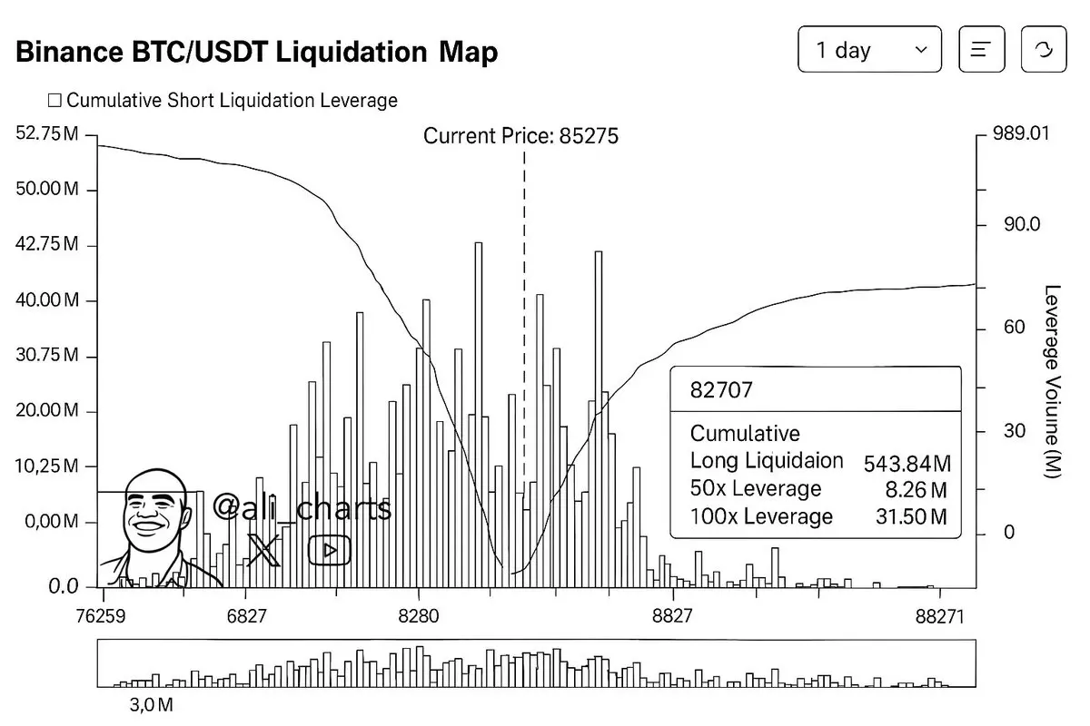 分析師：若比特幣跌至 8.27 萬美元，或有逾 5 億美元多頭面臨清算風險