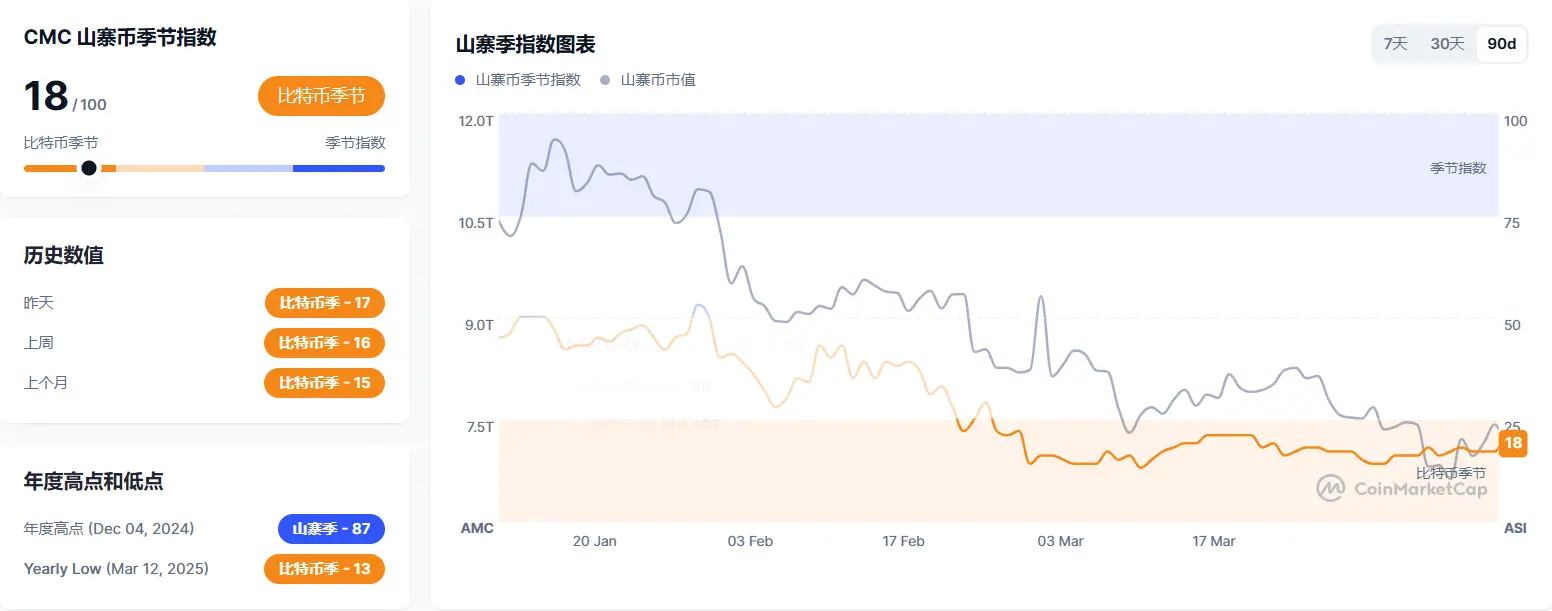 데이터: CMC 산지코인 계절 지수가 18로 회복되었으며, 시장은 여전히 비트코인이 주도하고 있습니다