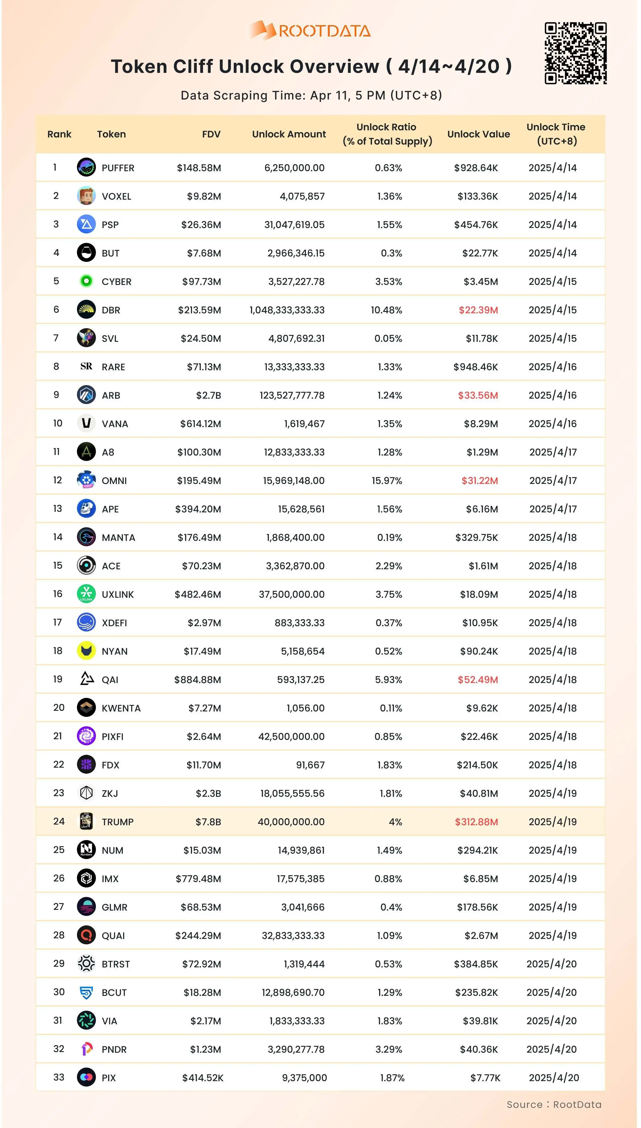 RootData：下周 33 种代币将迎来一次性解锁，TRUMP、QAI、ARB、OMNI 及 DBR 解锁价值逾 2000 万美元
