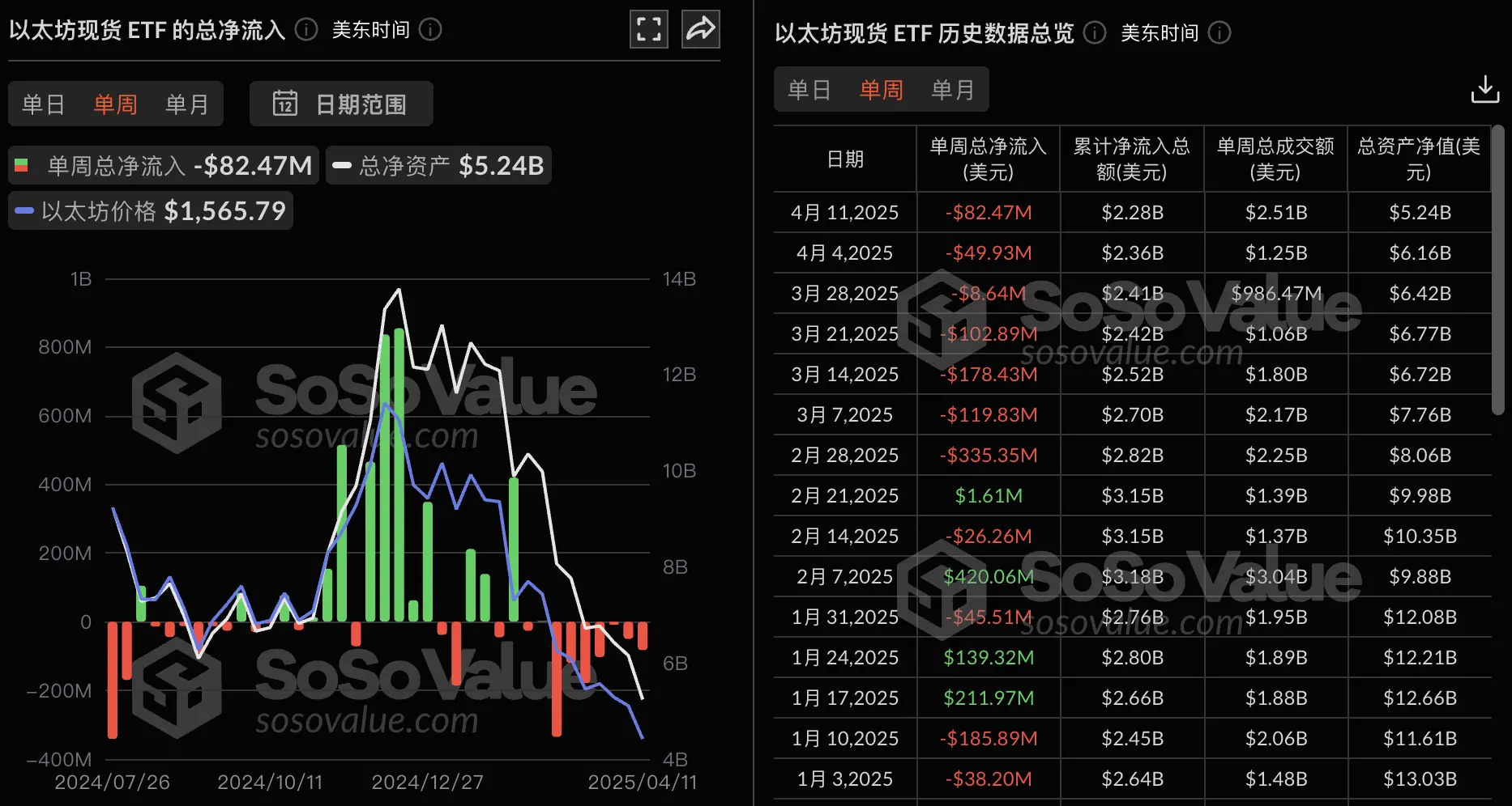 數據：以太坊現貨 ETF 上週單週淨流出 8247 萬美元，連續七週淨流出