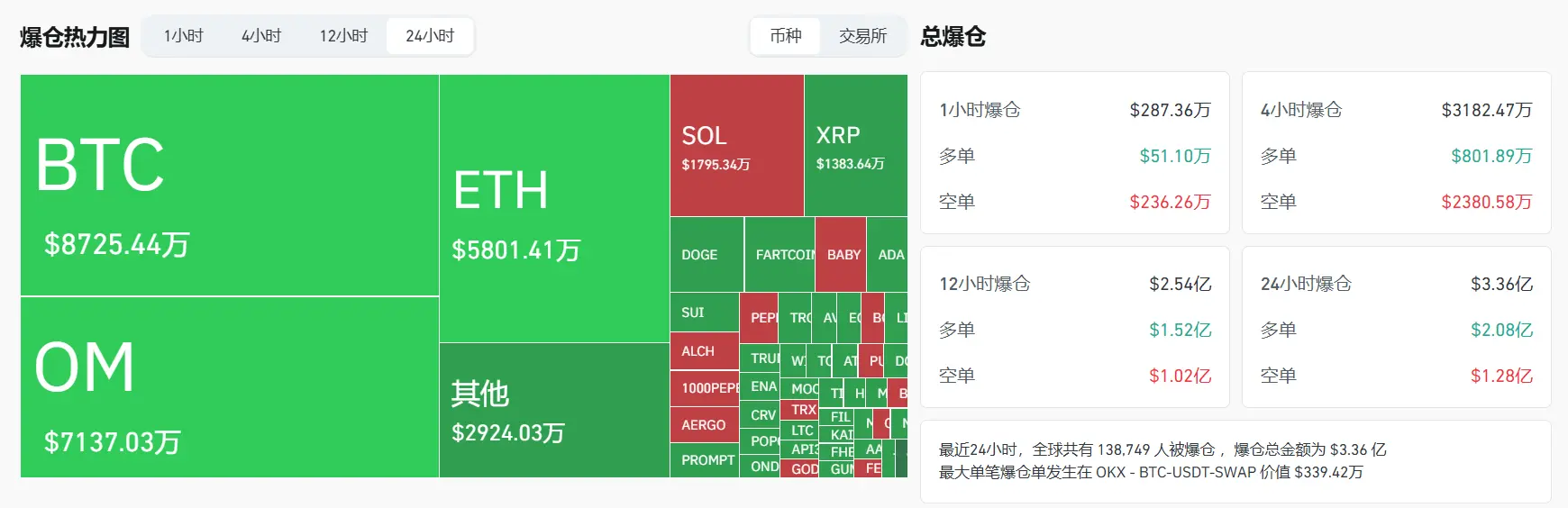 数据：过去 24 小时全网爆仓 3.36 亿美元，多单爆仓 2.08 亿美元