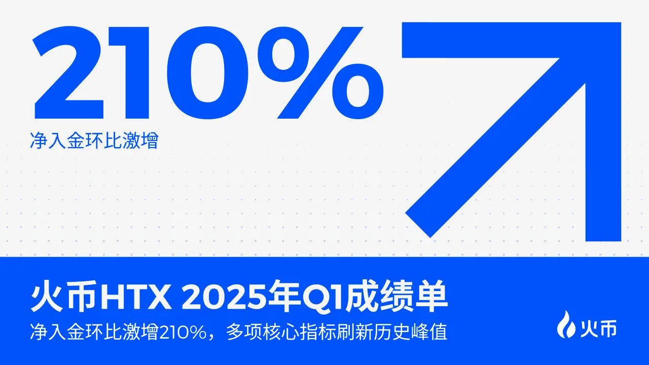 火币 HTX 2025年 Q1 成绩单：净入金环比激增 210%，多项核心指标刷新历史峰值