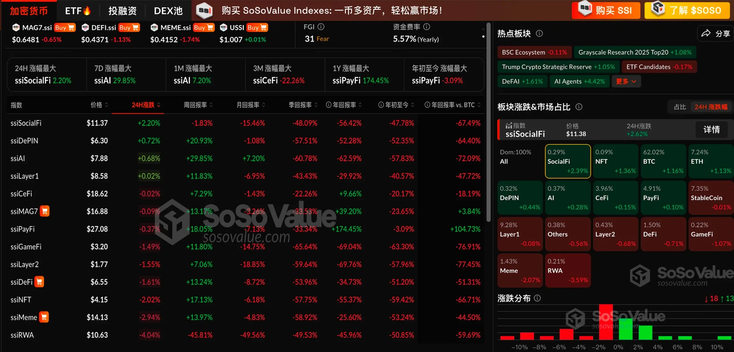 加密市場弱勢反彈，SocialFi 板塊上漲 2.39%，RWA 板塊繼續下跌 3.59%