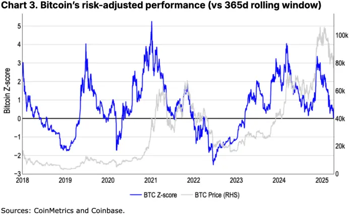 Coinbase Monthly Outlook: Bitcoin and COIN50 Both Fall Below Key Support, How Far Is the Market from a Rebound?