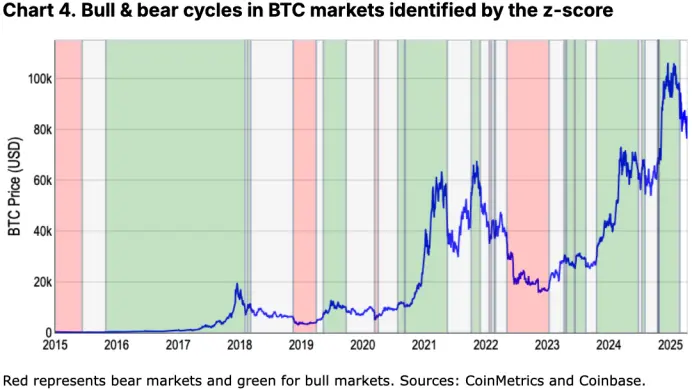 Coinbase Monthly Outlook: Bitcoin and COIN50 Both Fall Below Key Support, How Far Is the Market from a Rebound?