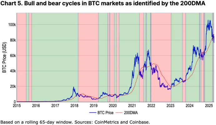 Coinbase Monthly Outlook: Bitcoin and COIN50 Both Fall Below Key Support, How Far Is the Market from a Rebound?