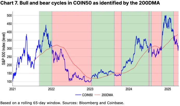 Coinbase Monthly Outlook: Bitcoin and COIN50 Both Fall Below Key Support, How Far Is the Market from a Rebound?