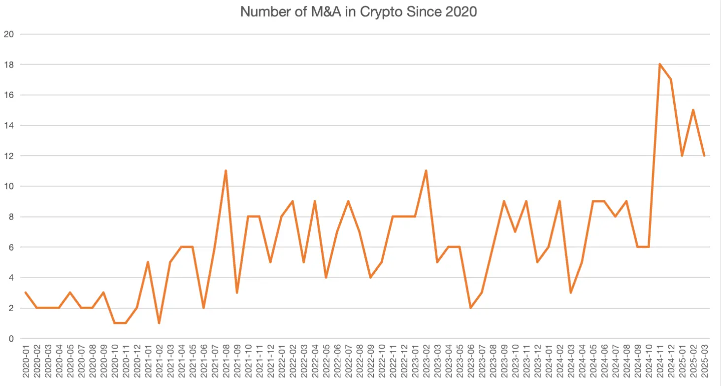 The U.S. cryptocurrency companies enter a frenzy era: mergers and acquisitions, IPOs, and a wave of tokenization