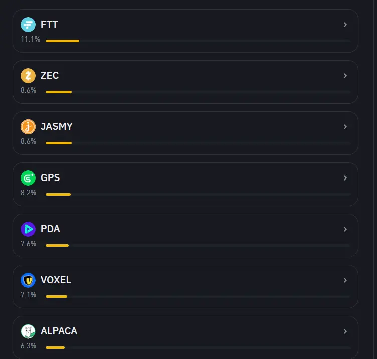 The second round of voting for listing new coins on Binance has ended, with FTT receiving the highest percentage of votes