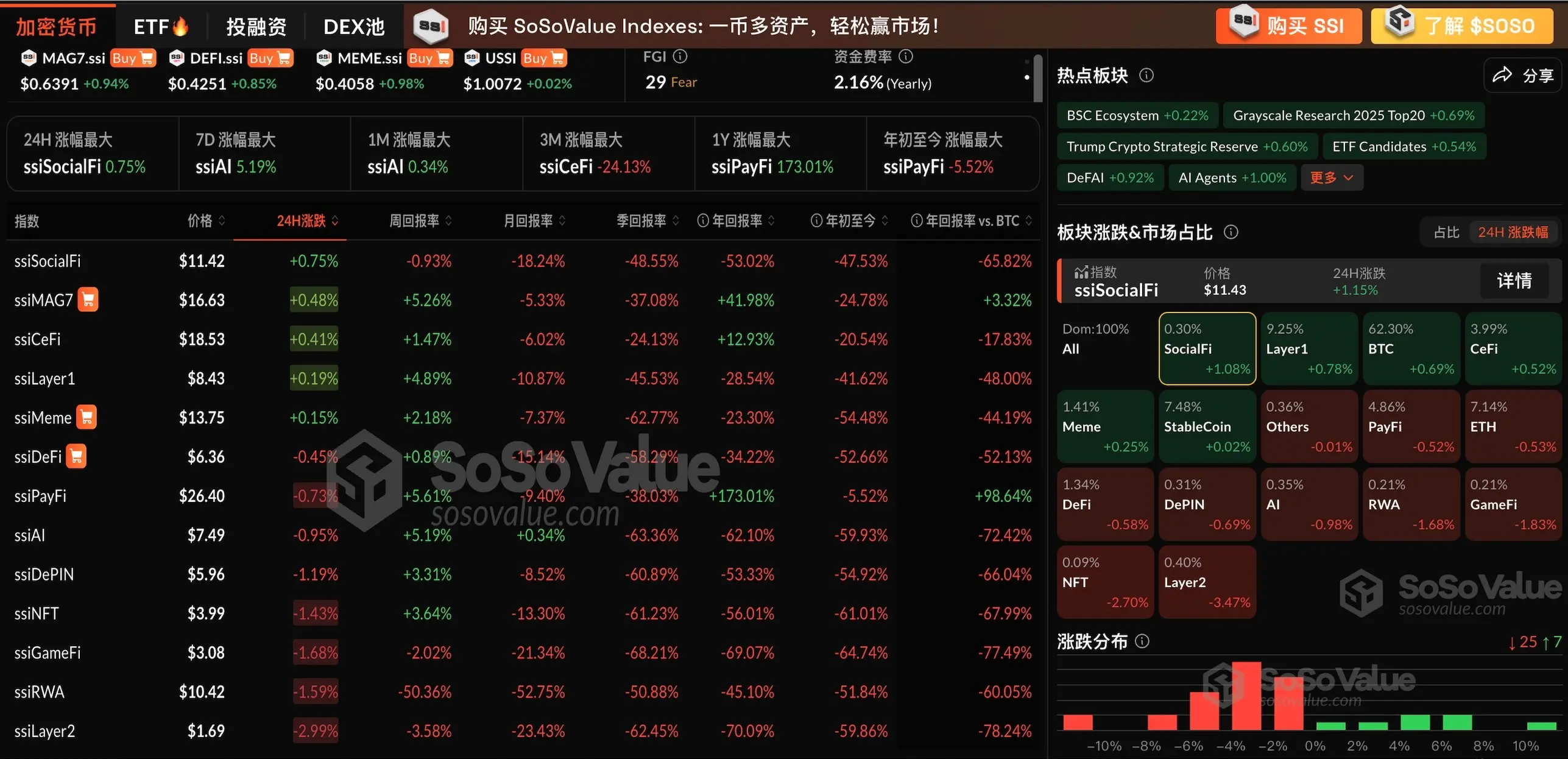 加密板塊部分小幅回調，Layer2 板塊領跌 3.47%，SocialFi 板塊相對堅挺