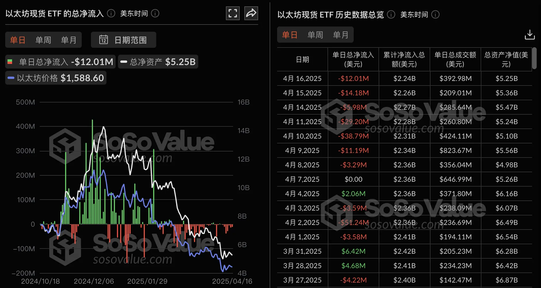 数据：以太坊现货 ETF 昨日总净流出 1200.62 万美元，持续 7 日净流出