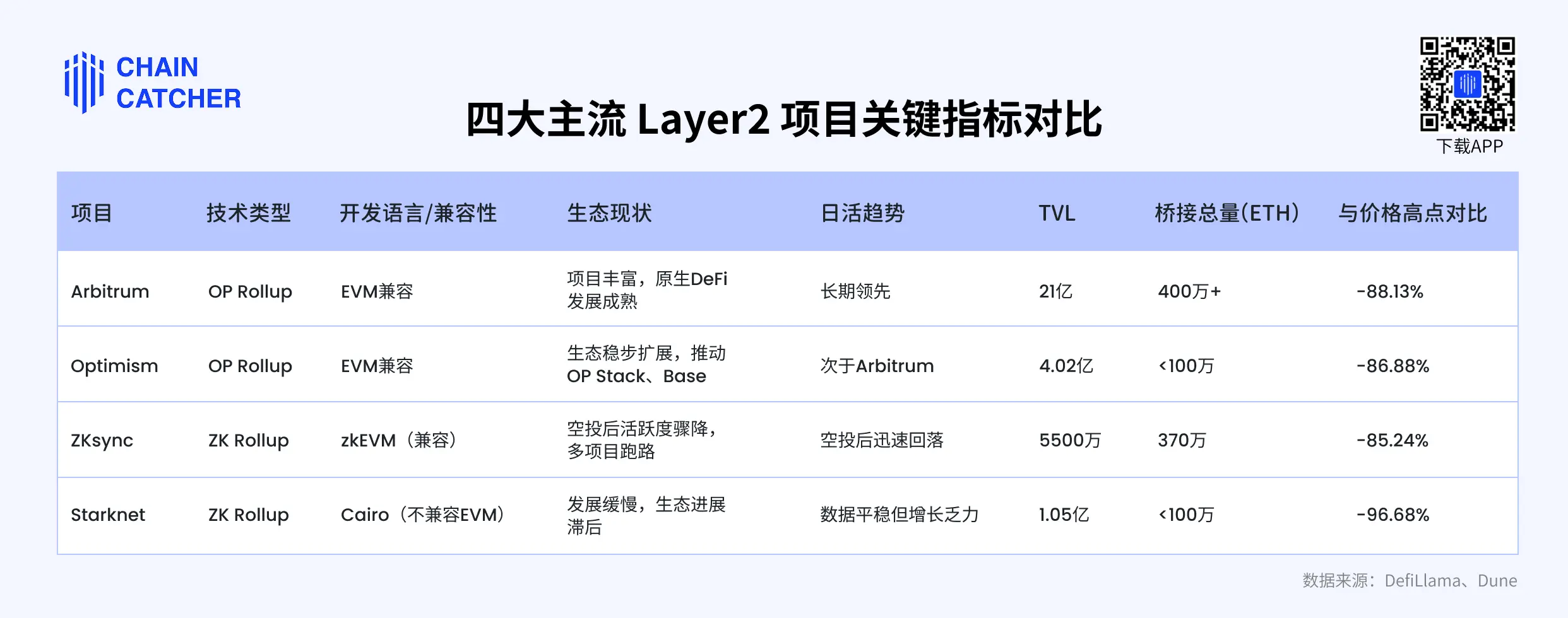 ZK has collapsed, how are the four kings of Layer 2 doing now?