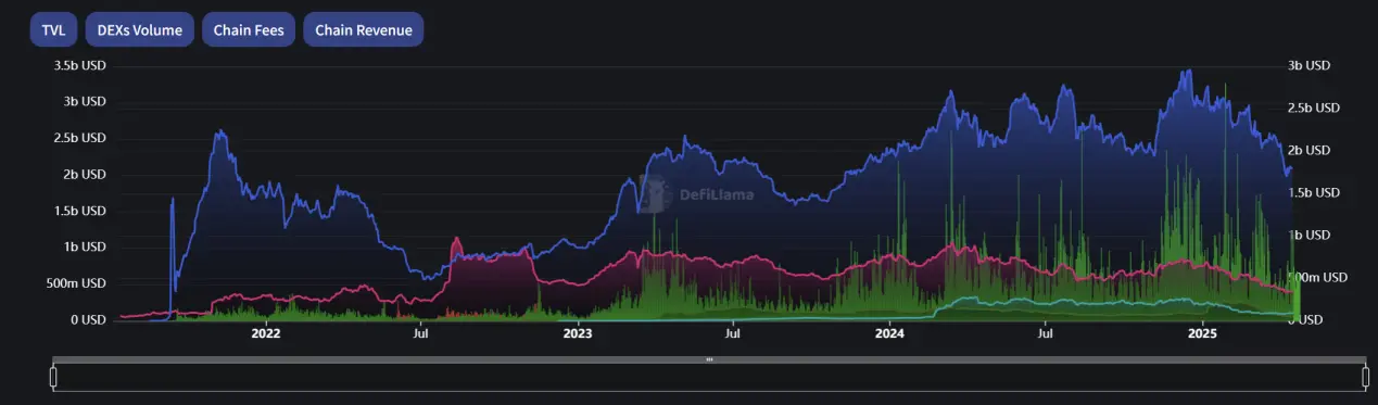 ZK has collapsed, how are the four kings of Layer 2 doing now?