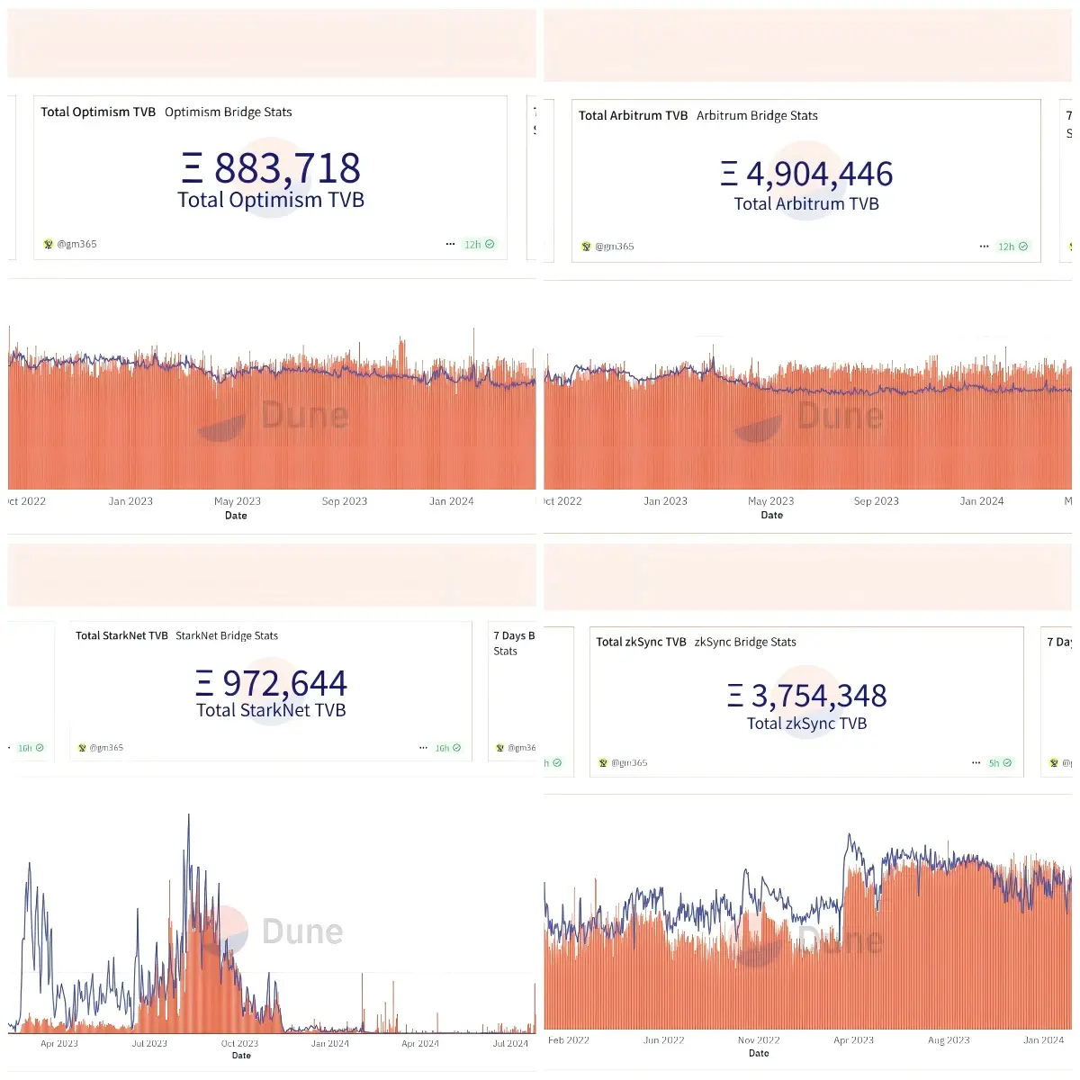 ZK has collapsed, how are the four kings of Layer 2 doing now?