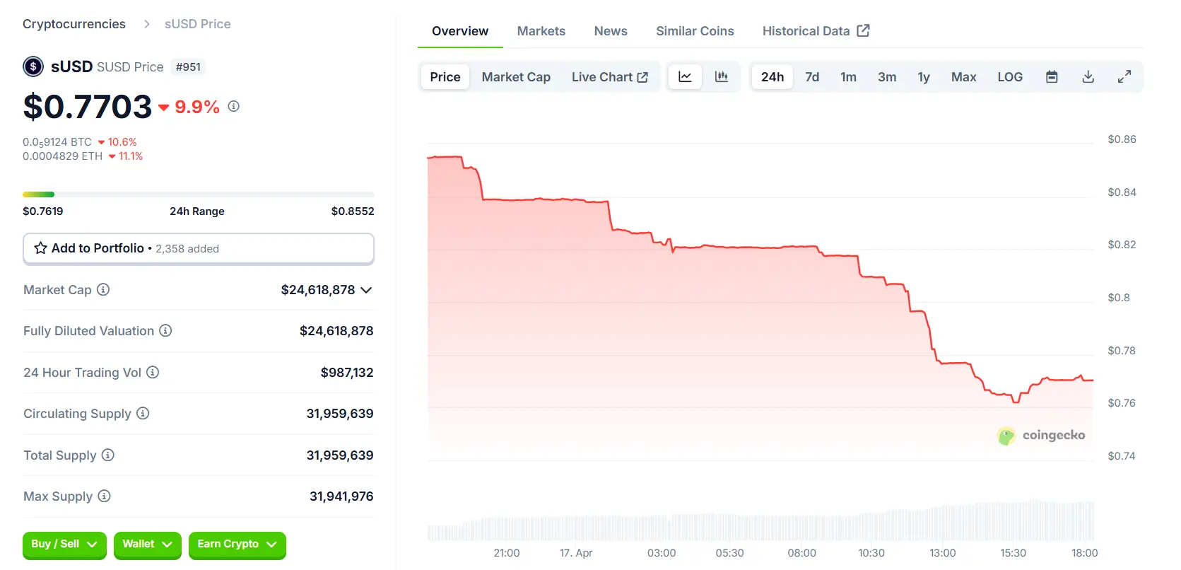 Data: The stablecoin sUSD is currently quoted at 0.7703 USD, having depegged by approximately 23%