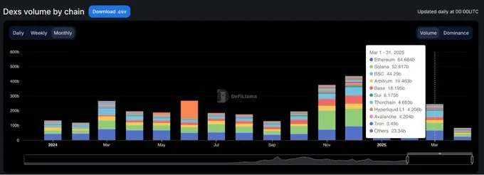 链上流动性的迁移:起落15个月,谁在炒作退潮后屹立不倒?