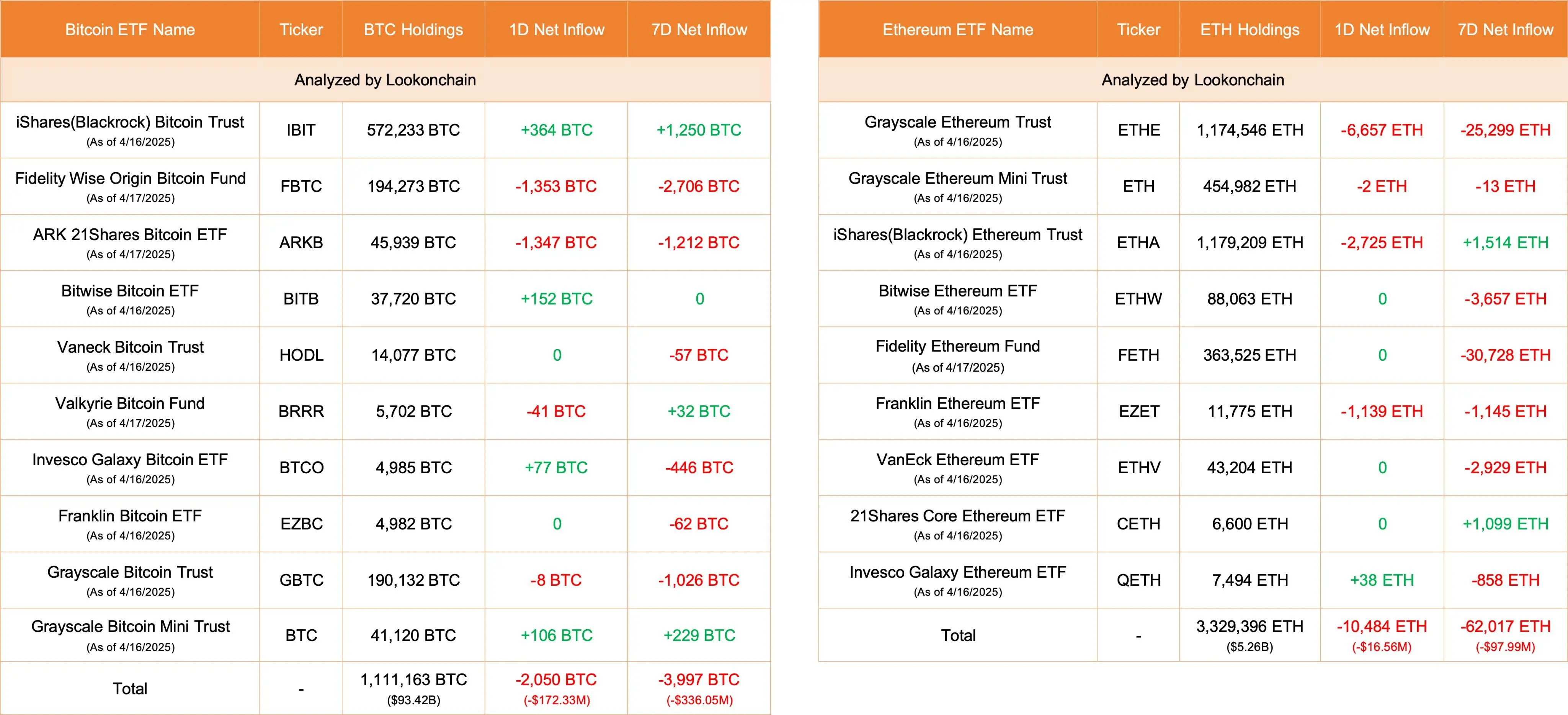 数据：今日比特币现货 ETF 净流出 2050 枚 BTC，以太坊现货 ETF 净流出 10484 枚 ETH  