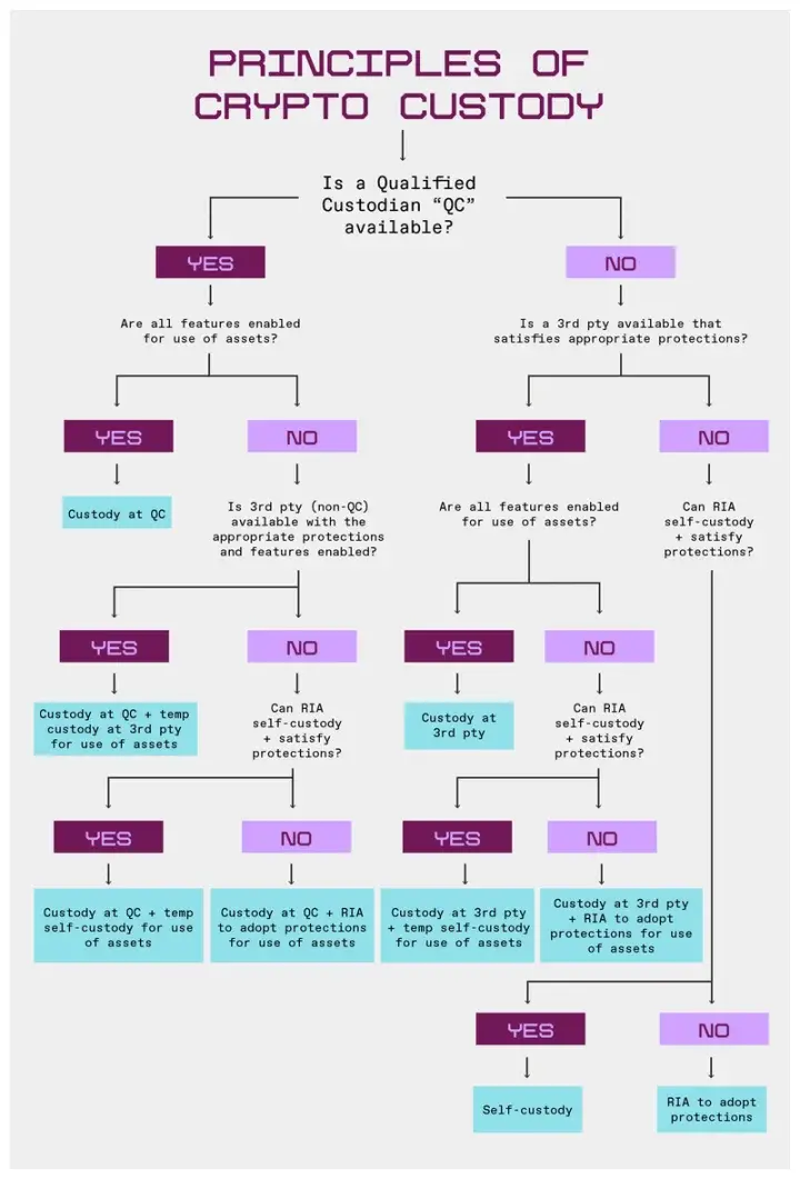 a16z: 5 Principles of Cryptocurrency Asset Custody