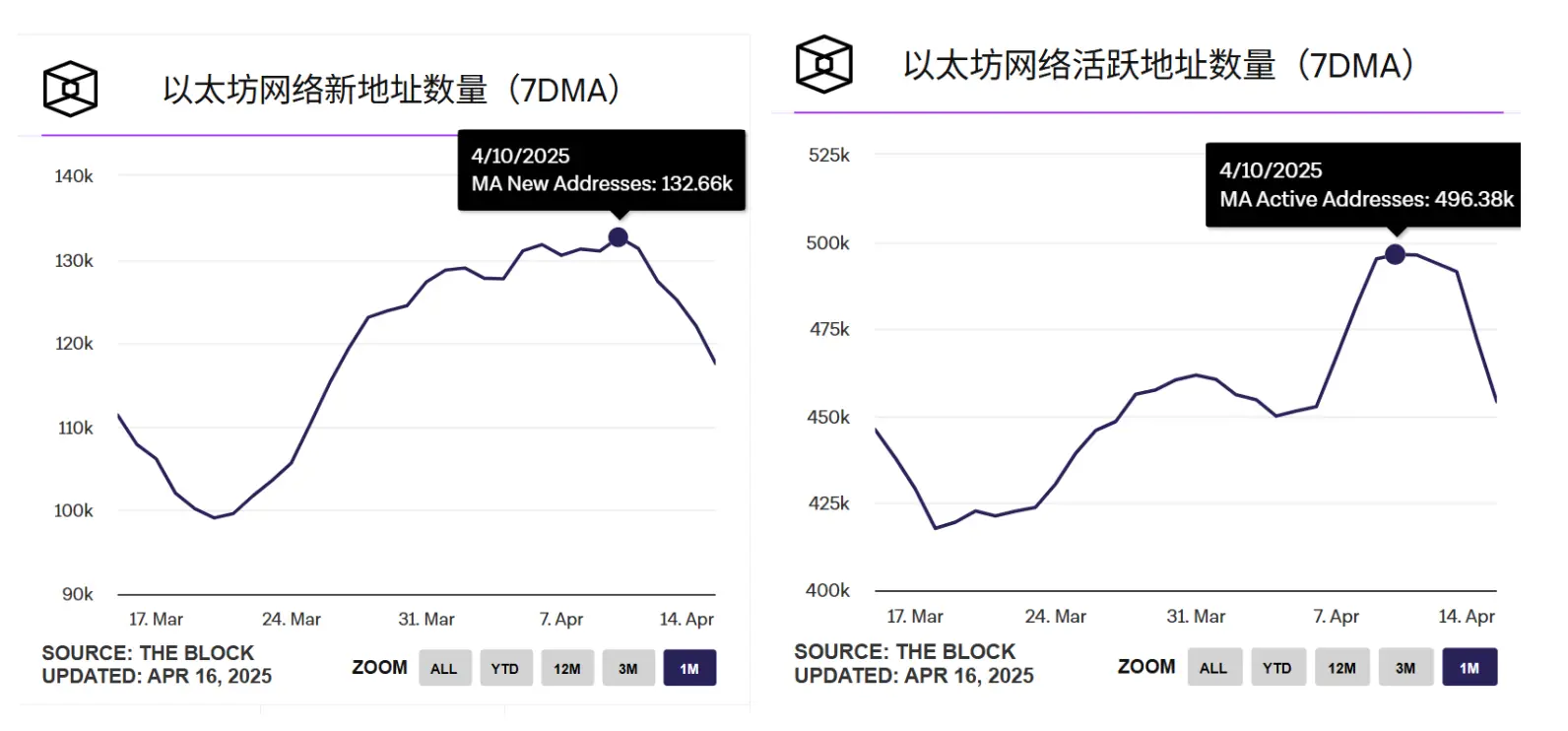Institutions and OG whales are offloading in large quantities. How can ETH save you?
