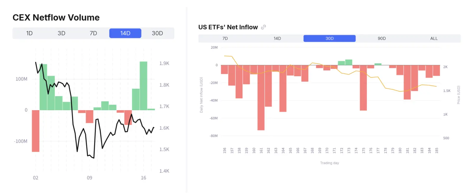 Institutions and OG whales are offloading in large quantities. How can ETH save you?
